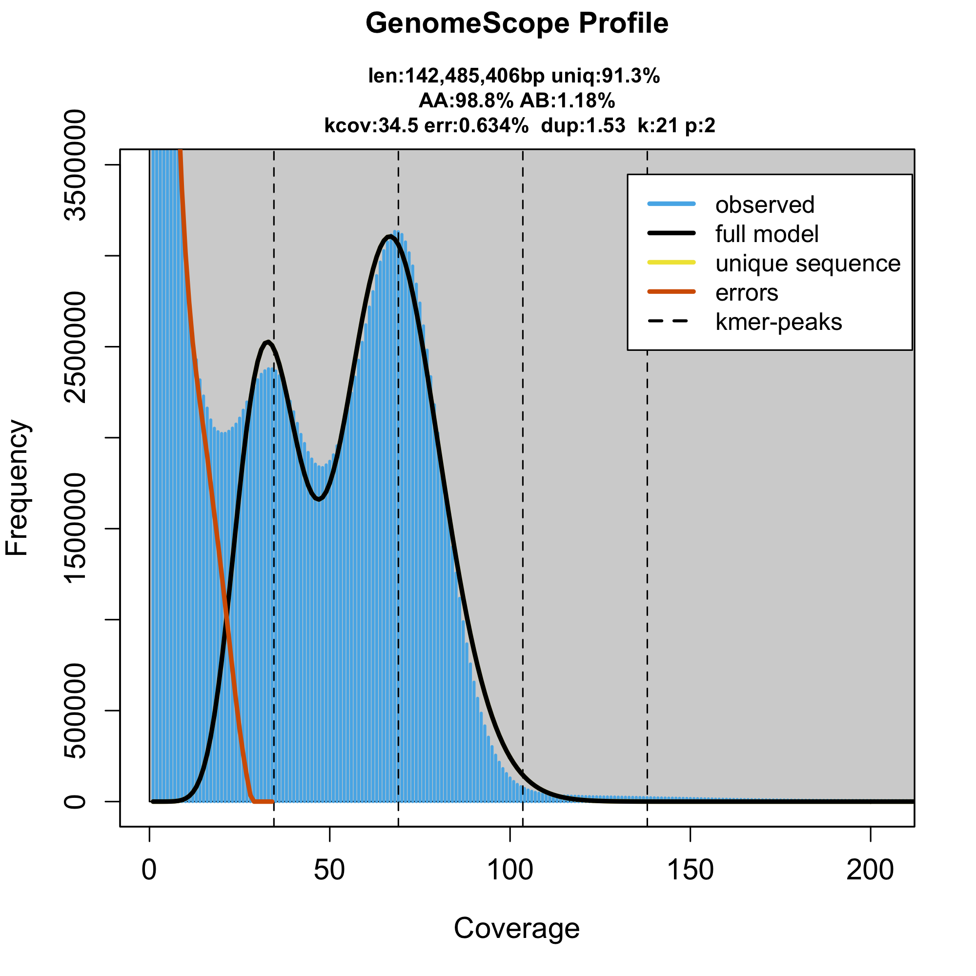 strange_honey_bee_genome_profiling